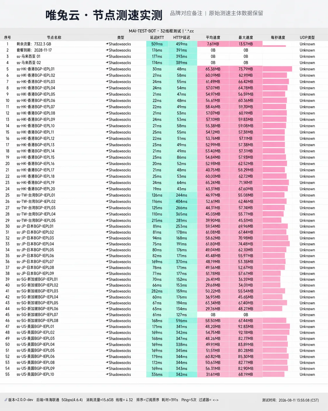 唯兔云 2026-08-11 节点测速长图，完整记录节点延迟、下载速度与握手状态
