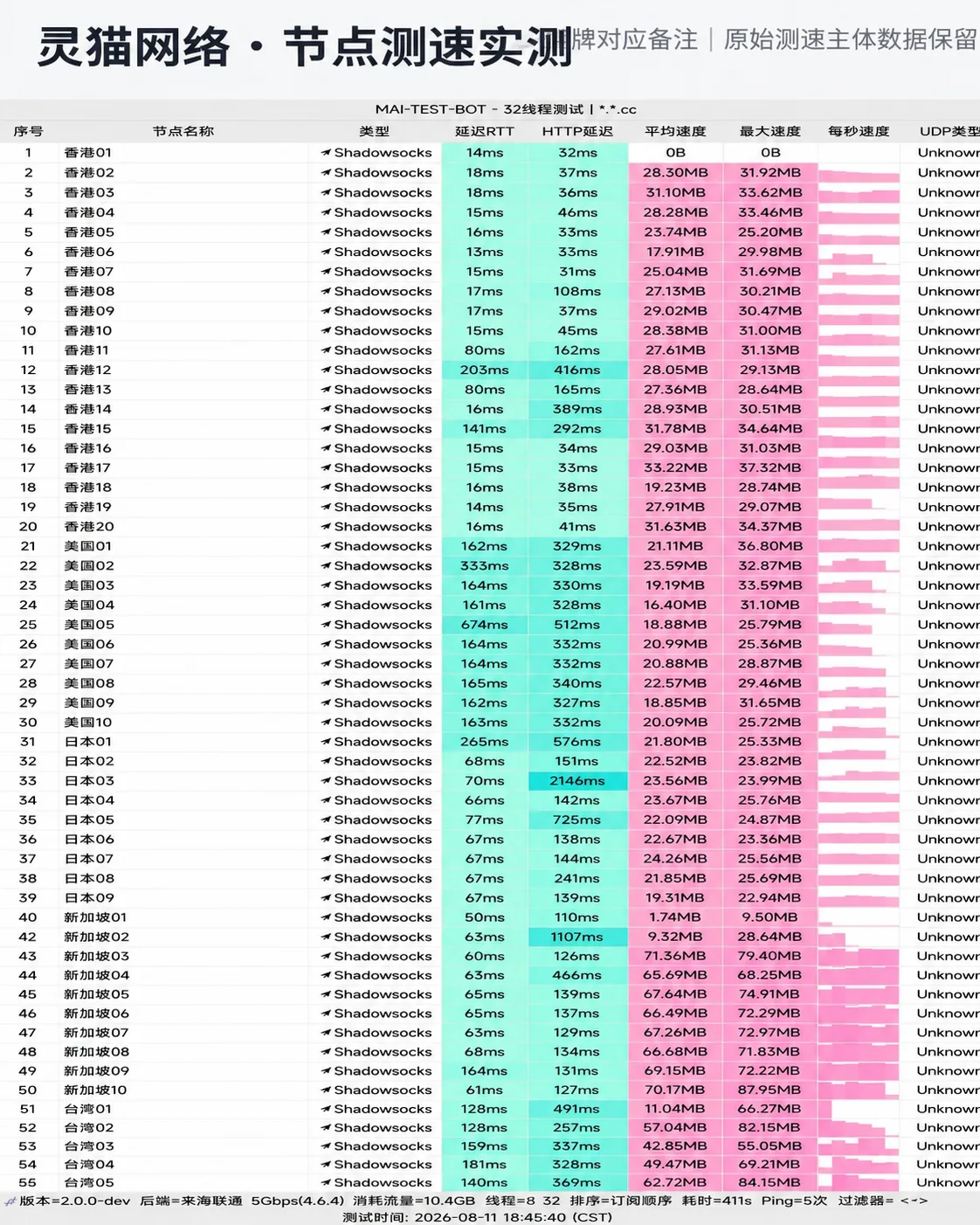 灵猫网络 2026-08-11 节点测速长图，完整记录节点延迟、下载速度与握手状态