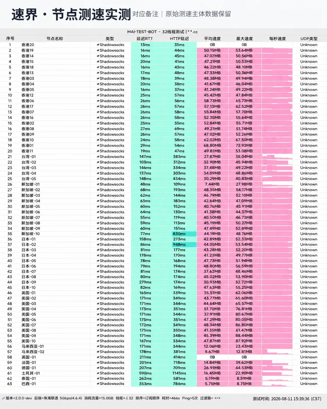 速界 2026-08-11 节点测速长图，完整记录节点延迟、下载速度与握手状态