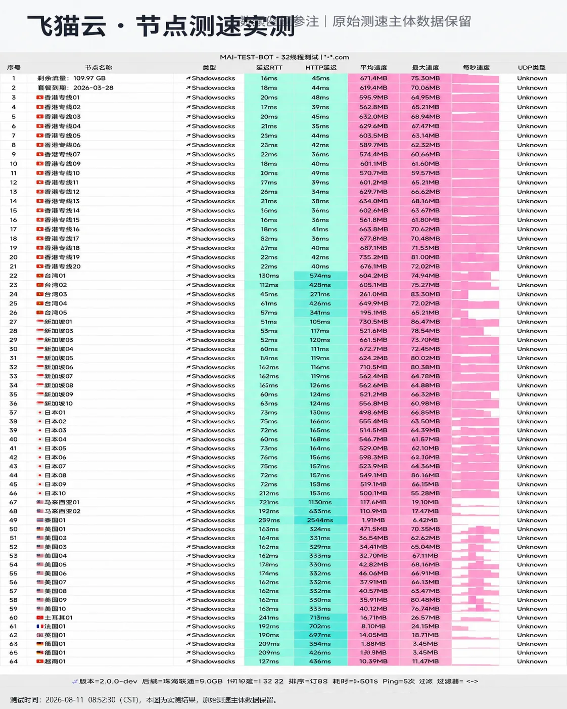 飞猫云 2026-08-11 节点测速长图,完整记录节点延迟、下载速度与握手状态